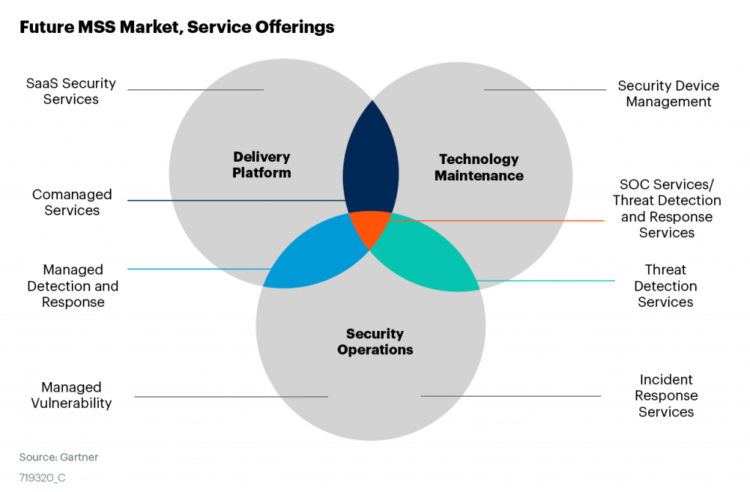 Il futuro dei MSS - Managed Security Services secondo Gartner