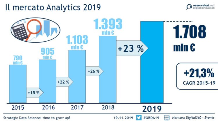 Mercato Analytics 2019 in Italia