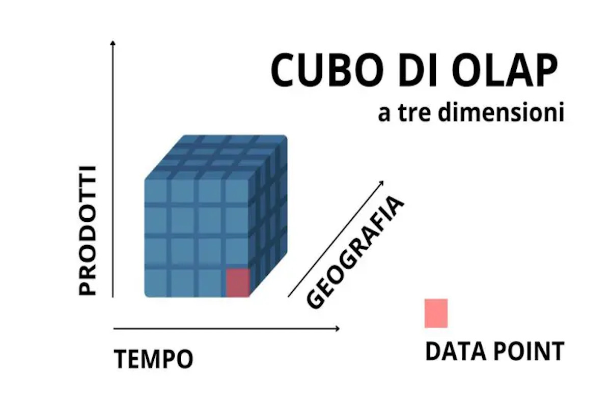 Immagine illustrativa del Cubo di OLAP a tre dimensioni (tempo, prodotti, geografia... )