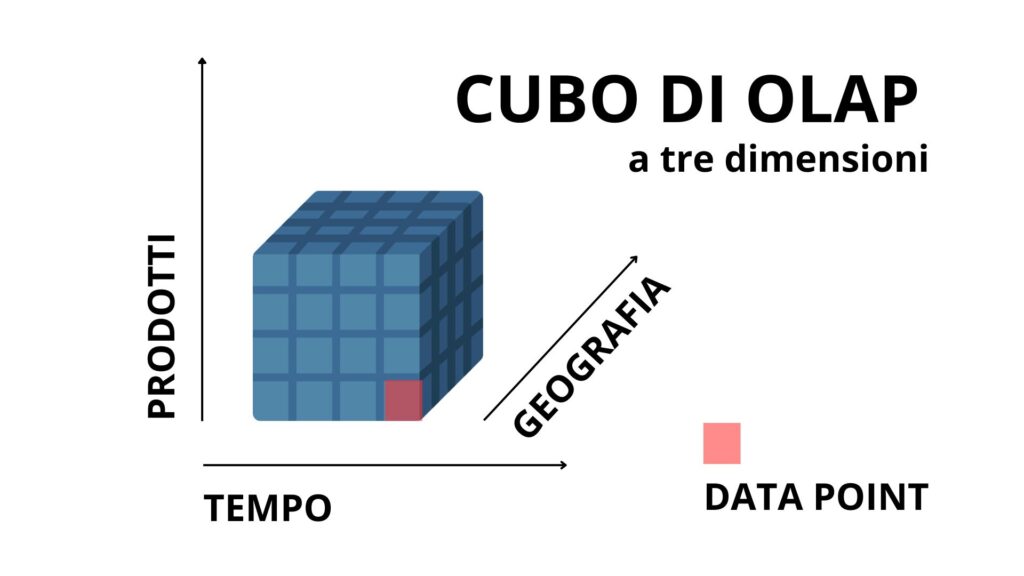 OLTP vs OLAP: Cosa sono, Differenze, Vantaggi e Svantaggi