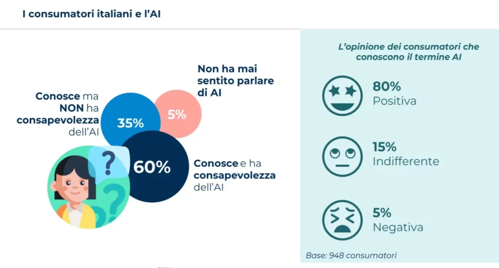 Conoscenza e percezione dell'Intelligenza Artificiale da parte dei consumatori italiani