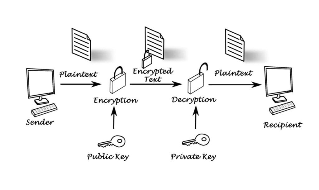 Crittografia simmetrica e asimmetrica: significato e differenze
