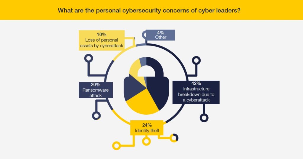 Cybersecurity Outlook 2022 - Cyberattack che impattano sulle infrastrutture e Ransomware sono le minacce che preoccupano maggiormente i leader della cybersecurity
