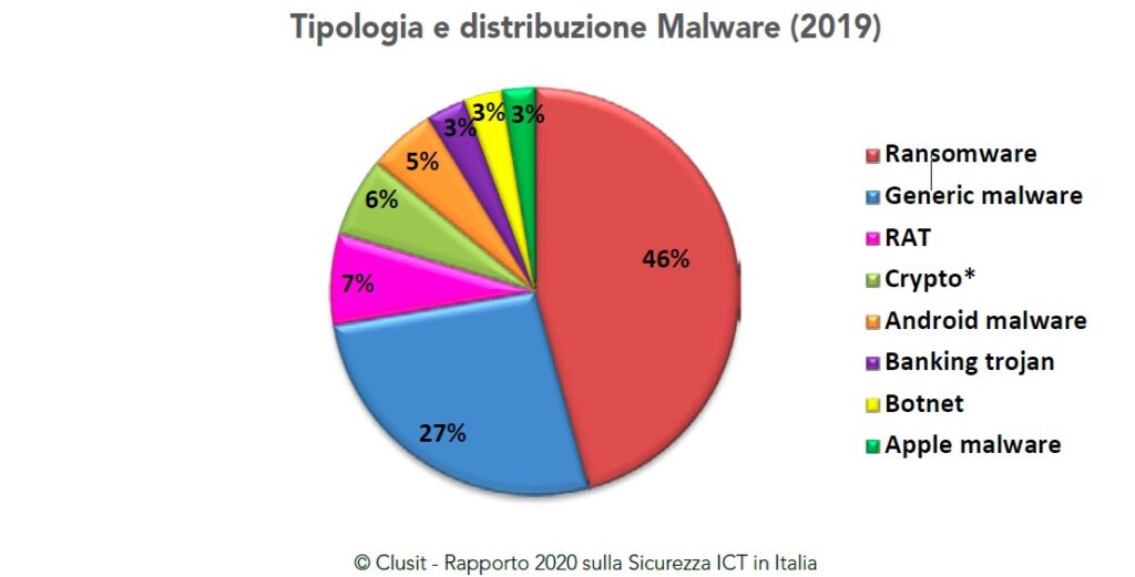 Ransomware principale malware nel 2019 - Clusit